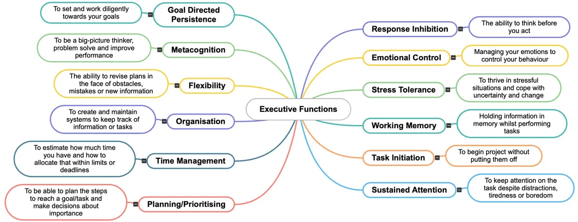 Executive Functions