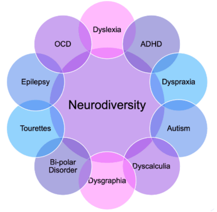 Neurodiversities - listed around a central word